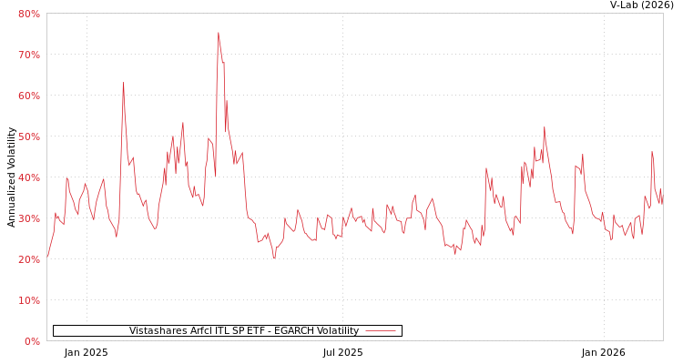 graph of Vistashares Arfcl ITL SP ETF EGARCH