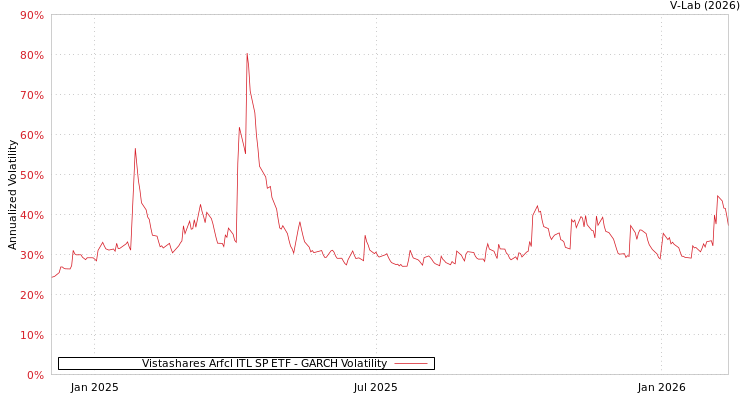 graph of Vistashares Arfcl ITL SP ETF GARCH