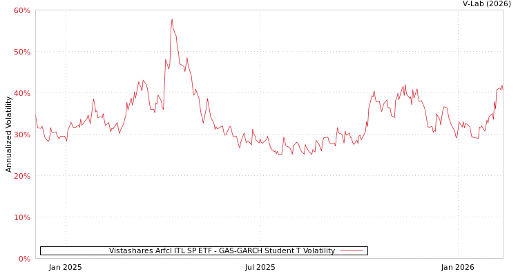 graph of Vistashares Arfcl ITL SP ETF GAS-GARCH-T