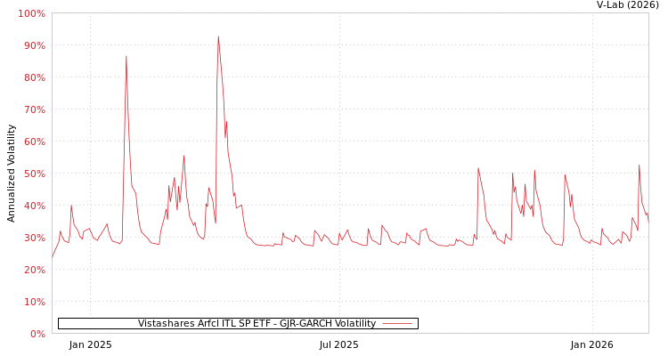 graph of Vistashares Arfcl ITL SP ETF GJR-GARCH