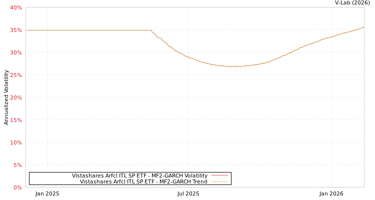 graph of Vistashares Arfcl ITL SP ETF MF2-GARCH