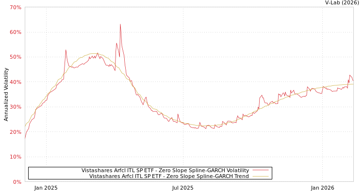 graph of Vistashares Arfcl ITL SP ETF S0GARCH