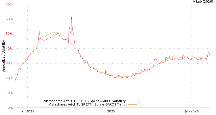 graph of Vistashares Arfcl ITL SP ETF SGARCH