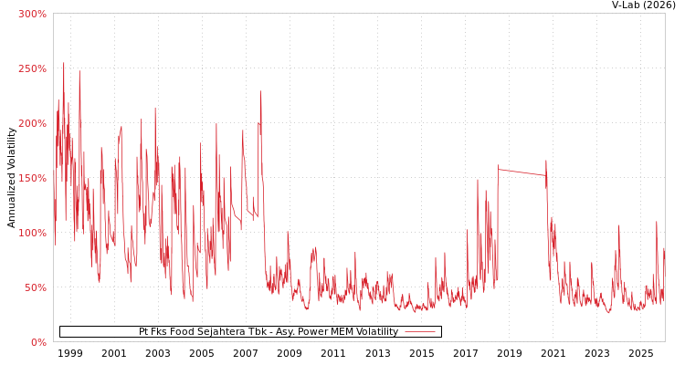 graph of Pt Fks Food Sejahtera Tbk APMEM