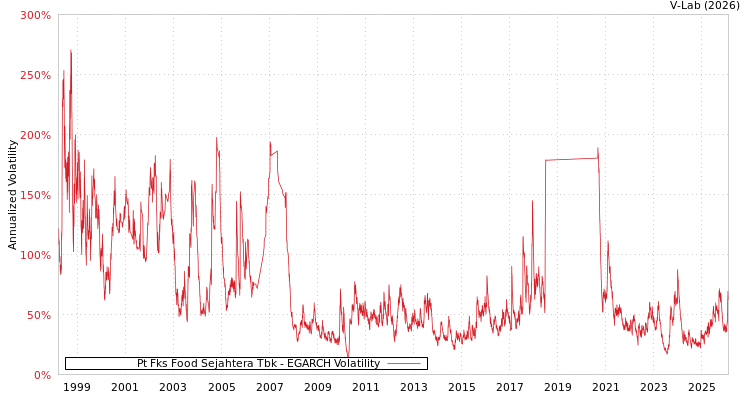 graph of Pt Fks Food Sejahtera Tbk EGARCH