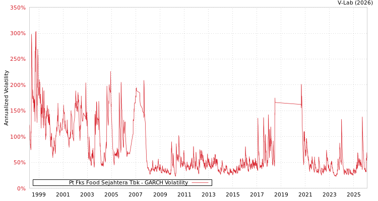 graph of Pt Fks Food Sejahtera Tbk GARCH
