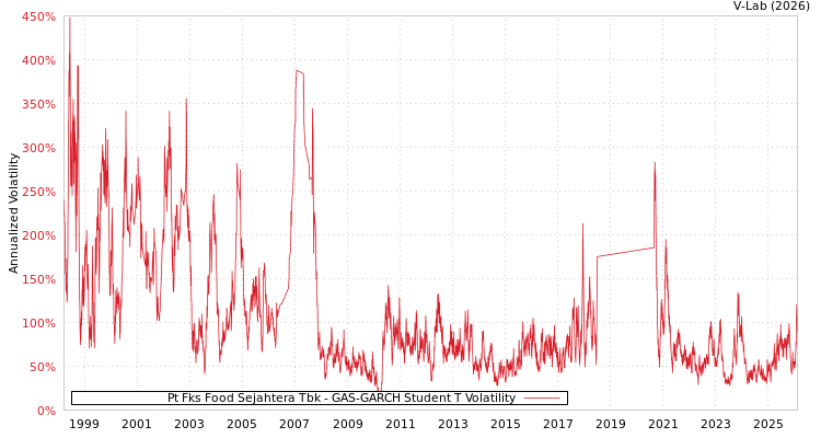 graph of Pt Fks Food Sejahtera Tbk GAS-GARCH-T