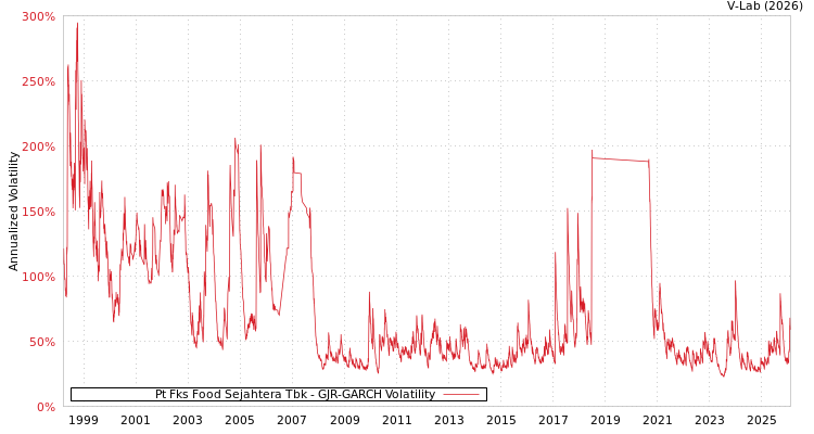 graph of Pt Fks Food Sejahtera Tbk GJR-GARCH