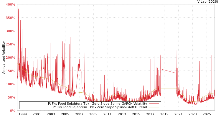 graph of Pt Fks Food Sejahtera Tbk S0GARCH