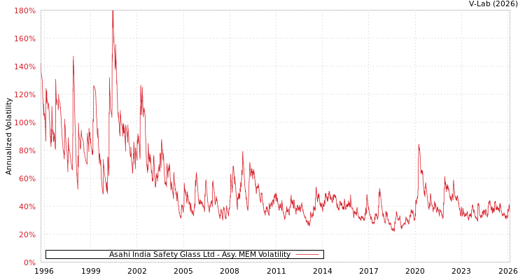 graph of Asahi India Safety Glass Ltd AMEM