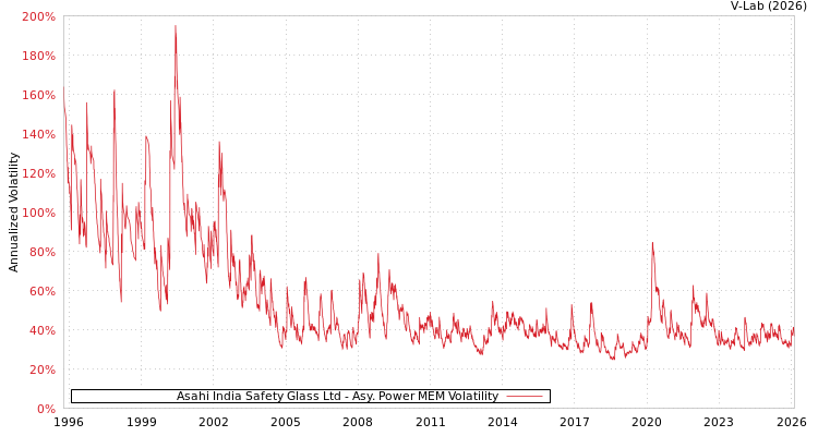 graph of Asahi India Safety Glass Ltd APMEM
