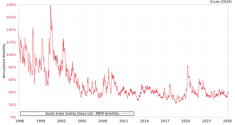graph of Asahi India Safety Glass Ltd MEM