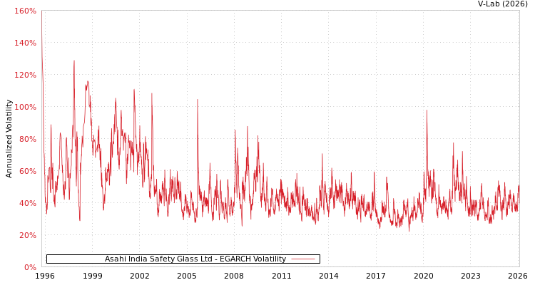 graph of Asahi India Safety Glass Ltd EGARCH