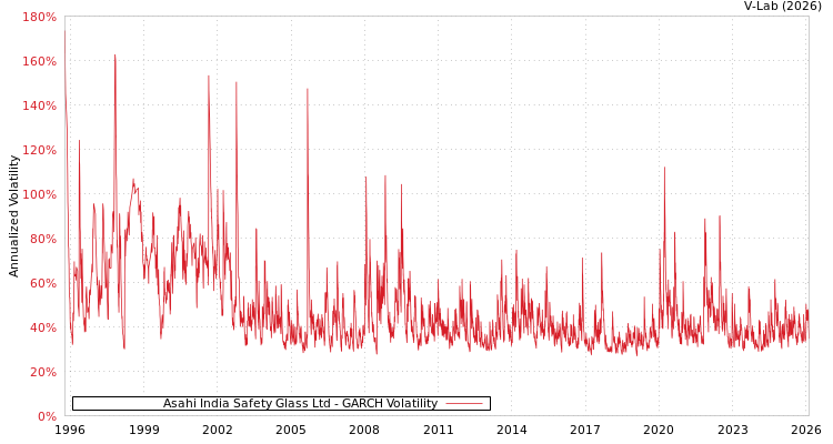 graph of Asahi India Safety Glass Ltd GARCH