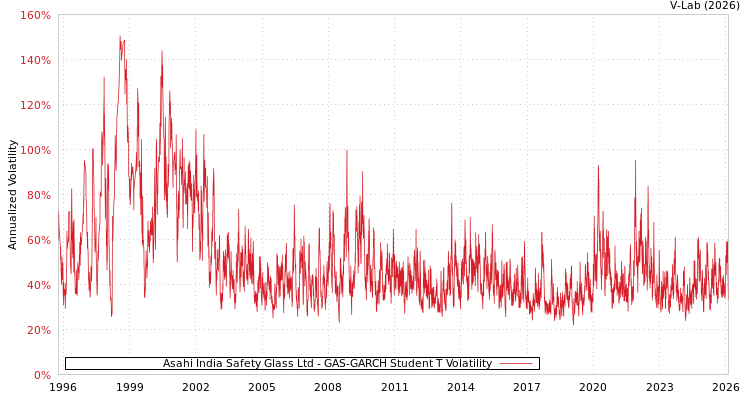 graph of Asahi India Safety Glass Ltd GAS-GARCH-T
