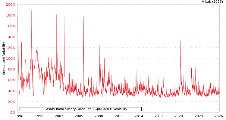 graph of Asahi India Safety Glass Ltd GJR-GARCH