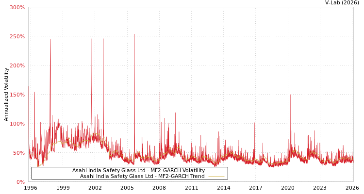 graph of Asahi India Safety Glass Ltd MF2-GARCH