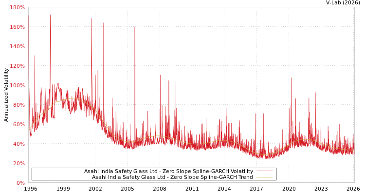 graph of Asahi India Safety Glass Ltd S0GARCH