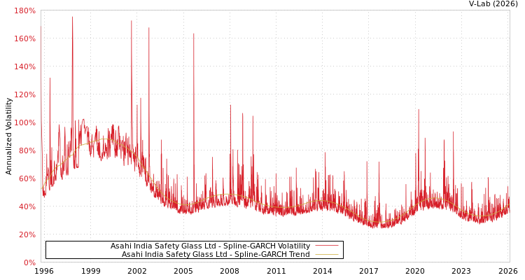 graph of Asahi India Safety Glass Ltd SGARCH