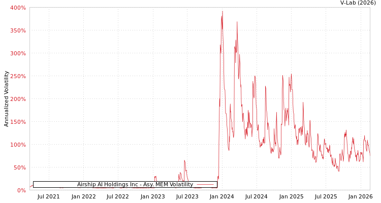 graph of Airship AI Holdings Inc AMEM