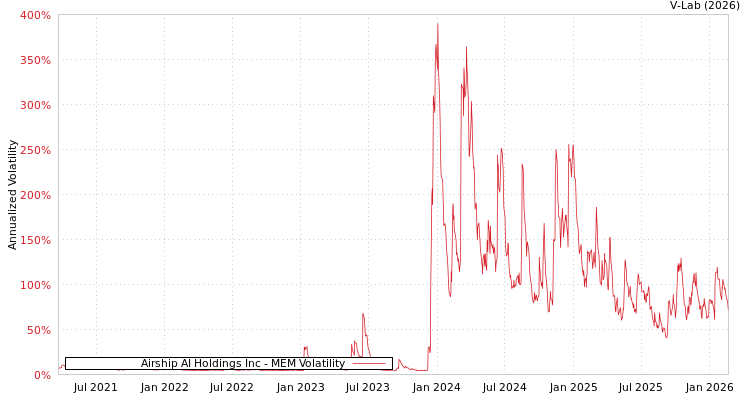 graph of Airship AI Holdings Inc MEM