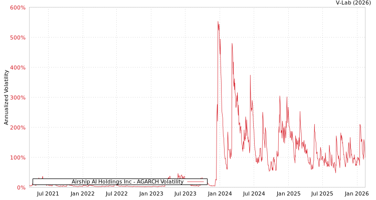 graph of Airship AI Holdings Inc AGARCH