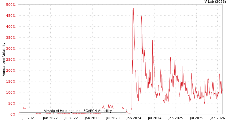 graph of Airship AI Holdings Inc EGARCH