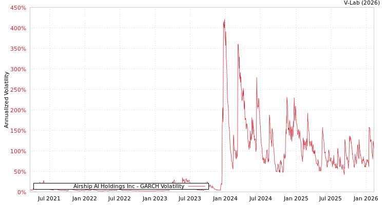 graph of Airship AI Holdings Inc GARCH