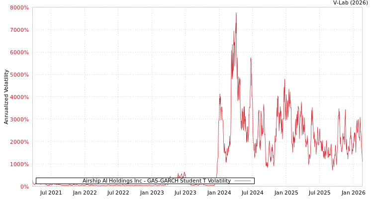 graph of Airship AI Holdings Inc GAS-GARCH-T