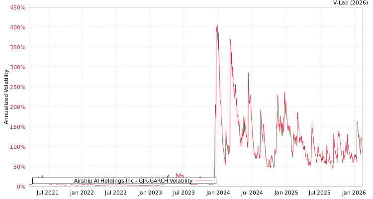 graph of Airship AI Holdings Inc GJR-GARCH
