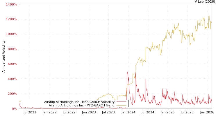 graph of Airship AI Holdings Inc MF2-GARCH