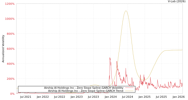 graph of Airship AI Holdings Inc S0GARCH