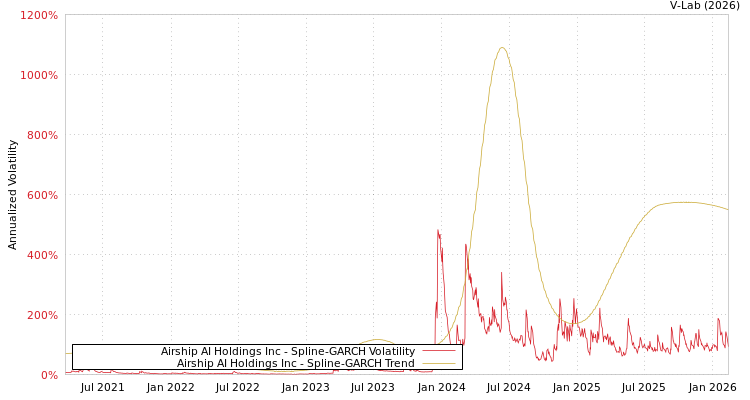 graph of Airship AI Holdings Inc SGARCH