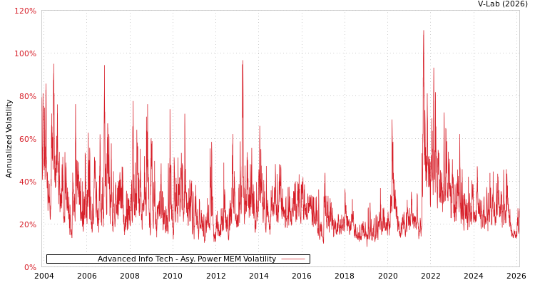 graph of Advanced Info Tech APMEM