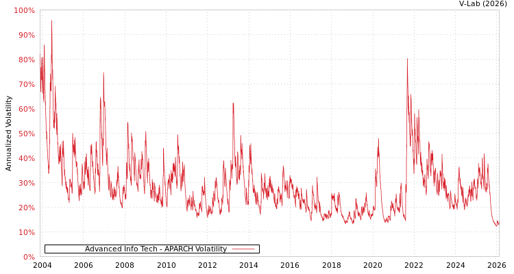 graph of Advanced Info Tech APARCH
