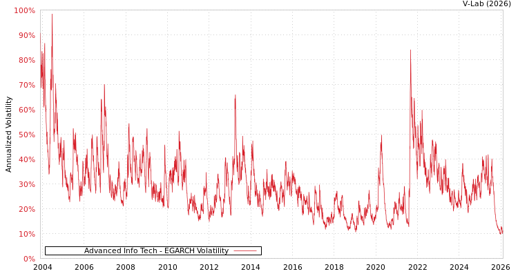 graph of Advanced Info Tech EGARCH