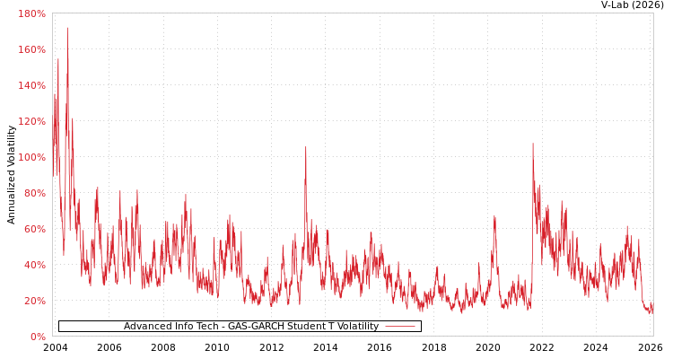 graph of Advanced Info Tech GAS-GARCH-T