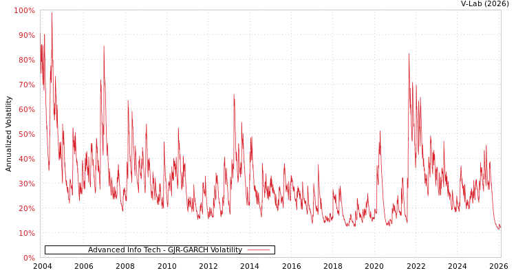 graph of Advanced Info Tech GJR-GARCH