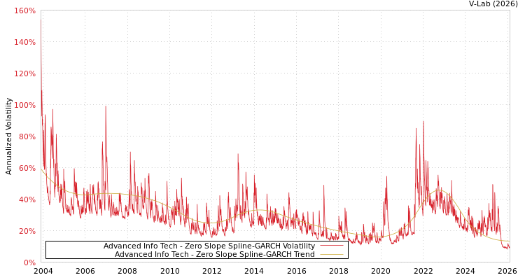 graph of Advanced Info Tech S0GARCH