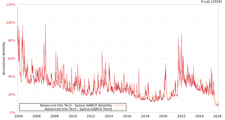 graph of Advanced Info Tech SGARCH