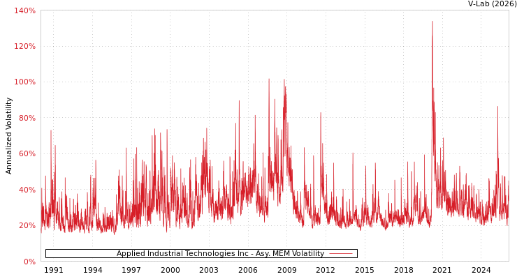 graph of Applied Industrial Technologies Inc AMEM