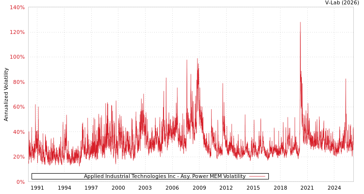graph of Applied Industrial Technologies Inc APMEM