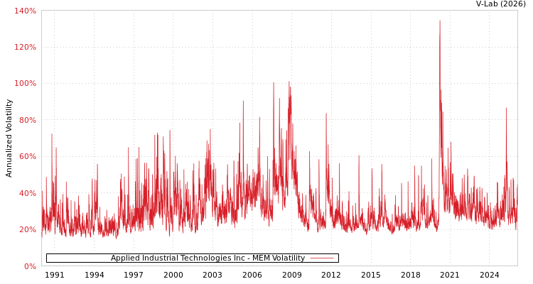 graph of Applied Industrial Technologies Inc MEM