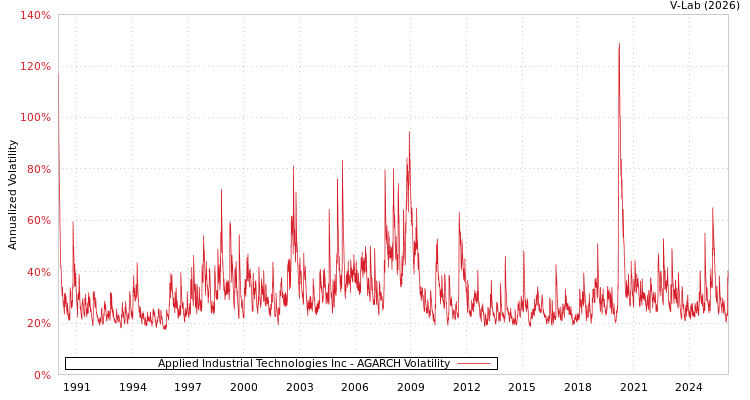 graph of Applied Industrial Technologies Inc AGARCH