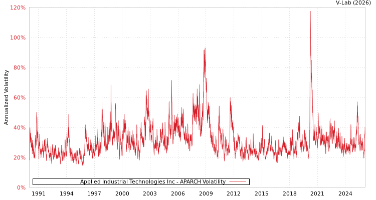 graph of Applied Industrial Technologies Inc APARCH