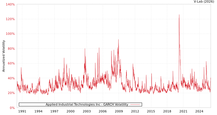 graph of Applied Industrial Technologies Inc GARCH