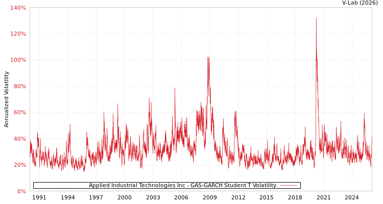 graph of Applied Industrial Technologies Inc GAS-GARCH-T