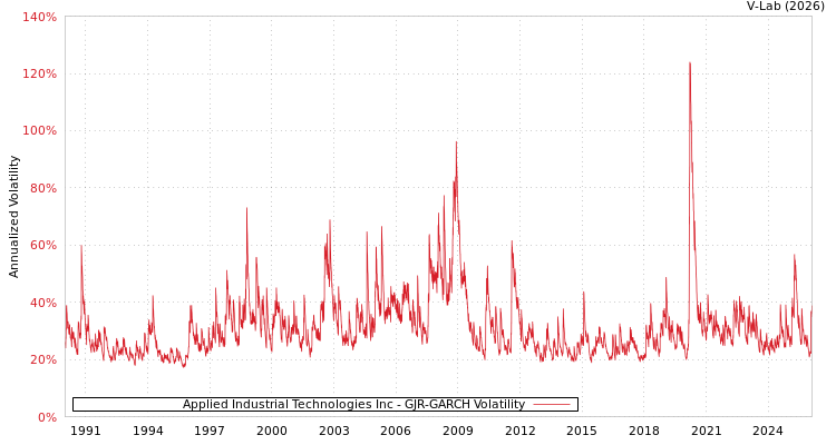 graph of Applied Industrial Technologies Inc GJR-GARCH