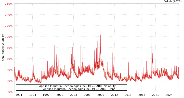 graph of Applied Industrial Technologies Inc MF2-GARCH