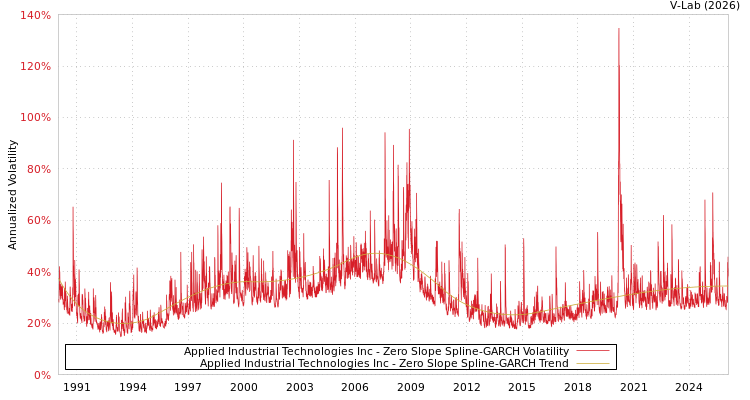 graph of Applied Industrial Technologies Inc S0GARCH